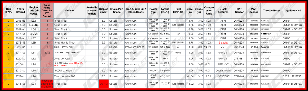 LT RPO Code Specs – ICT Billet