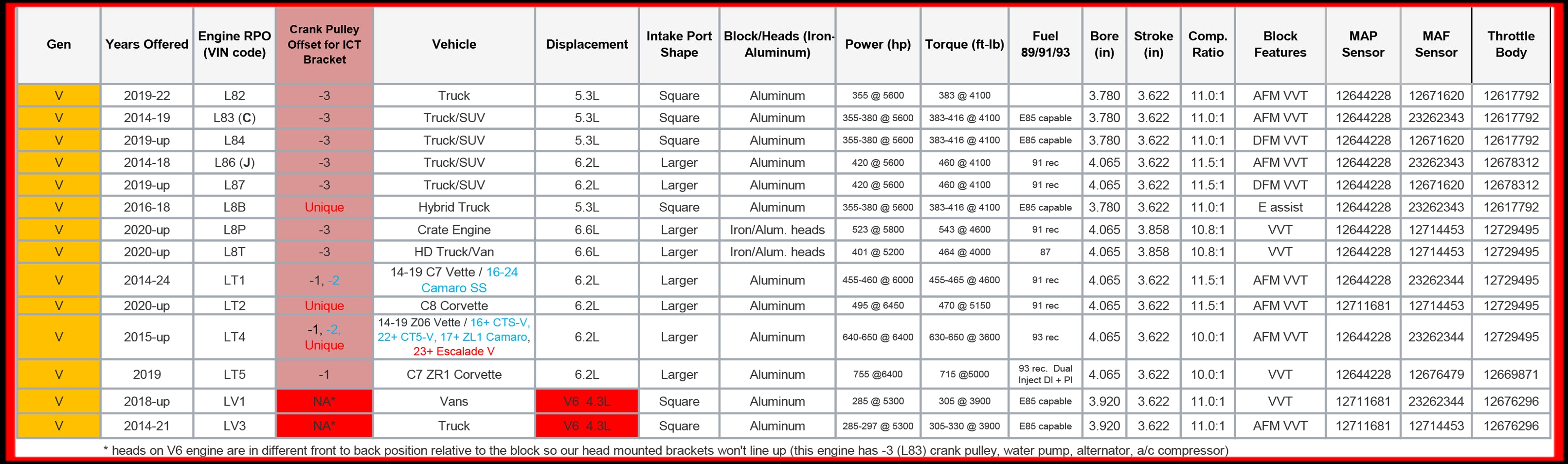 LT RPO Code Specs – ICT Billet